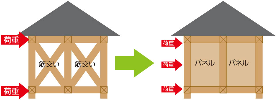 基本性能について ハーベストホーム株式会社 基本性能について ハーベストホーム株式会社