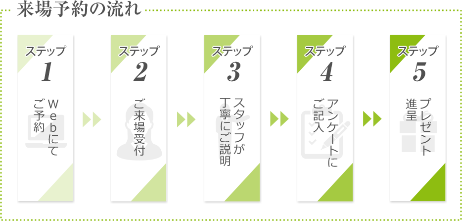 来場予約の流れ